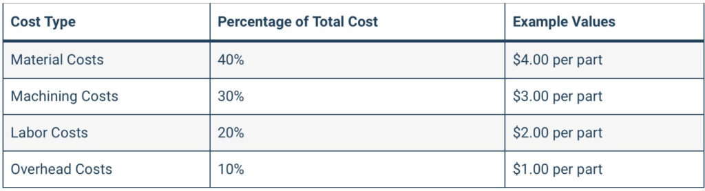Bar chart comparing machining costs: titanium vs. steel vs. aluminum, including factors like processing time, tool life, and coolant requirements