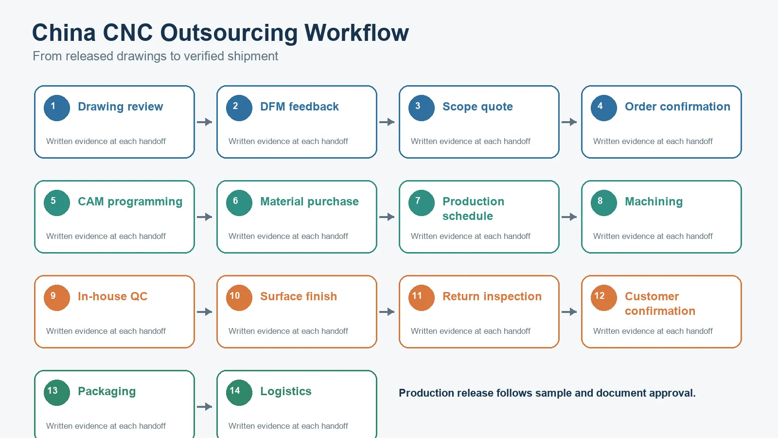 Fourteen-step China CNC outsourcing workflow from drawings to shipment