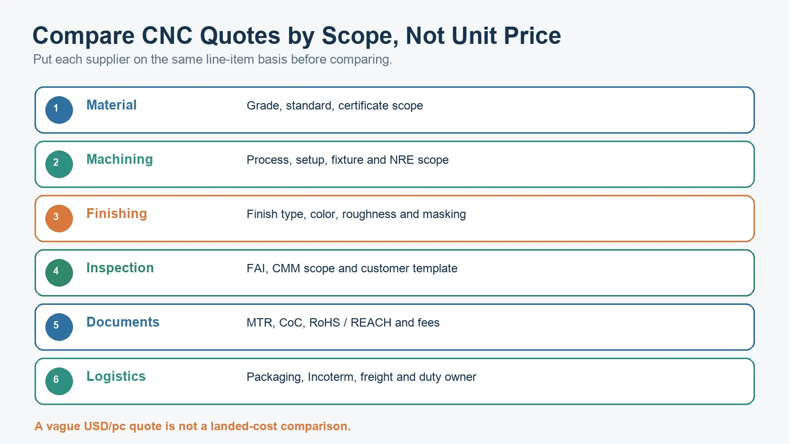 CNC quote scope comparison for China outsourcing