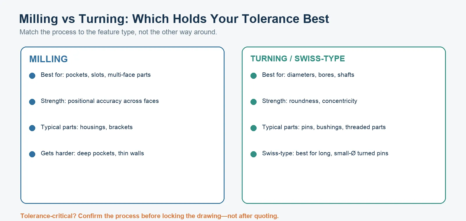 Milling versus turning tolerance comparison for CNC machined parts