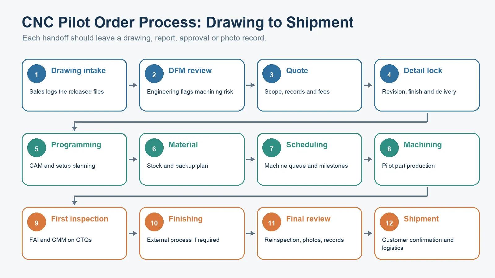 Twelve-step CNC pilot order process from drawing review to shipment