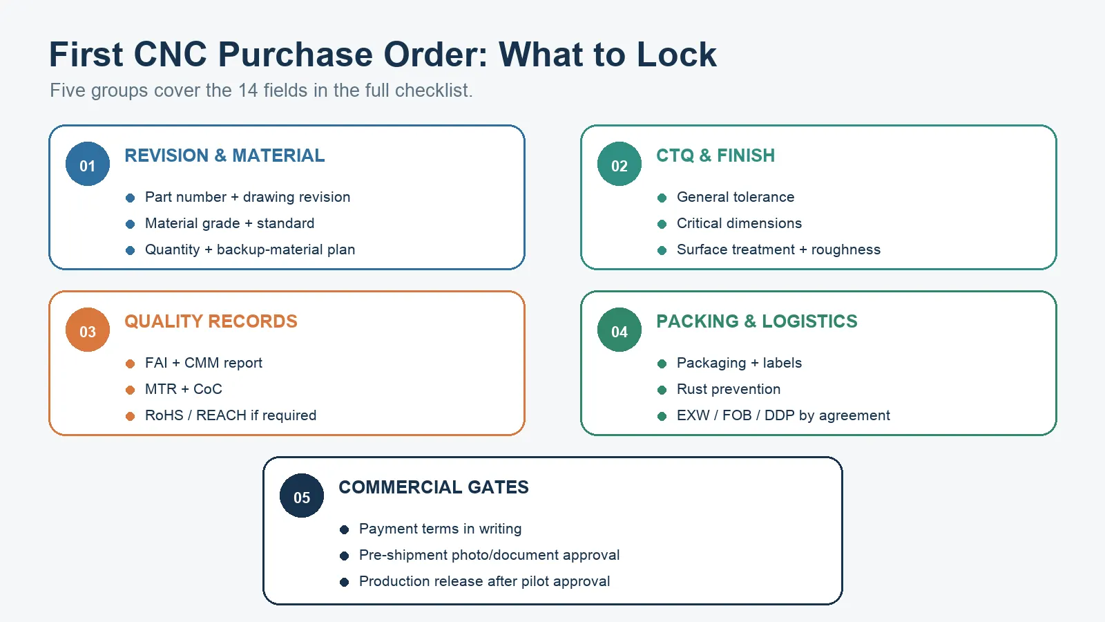 Purchase order fields for a China CNC pilot order