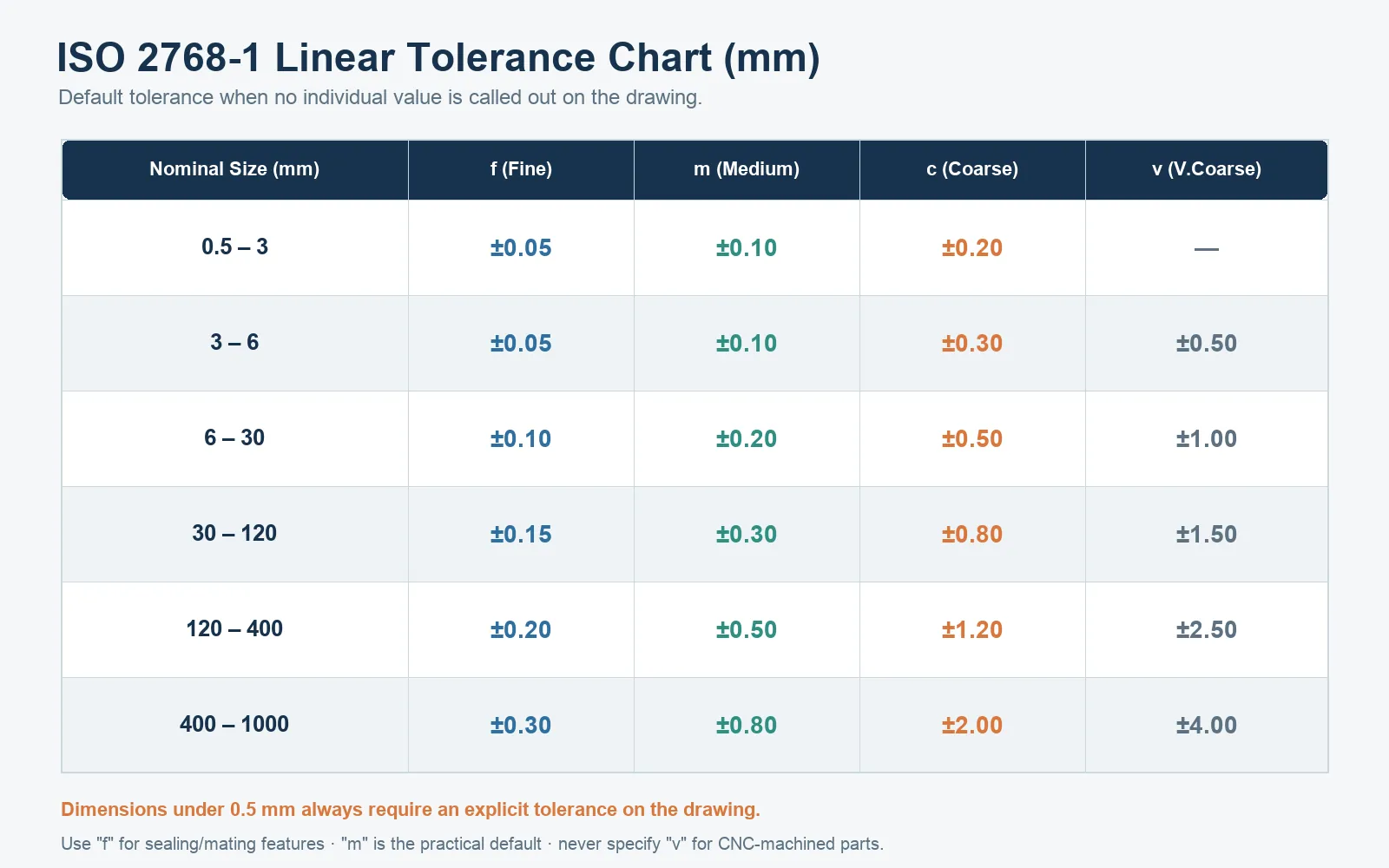 ISO 2768-1 linear tolerance chart for CNC machining