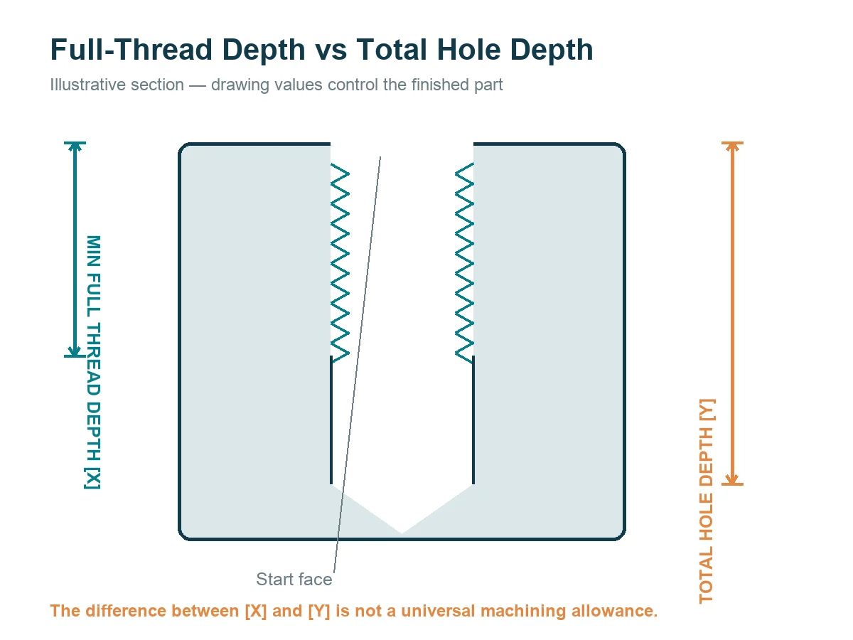 Illustration comparing minimum full-thread depth and total blind-hole depth