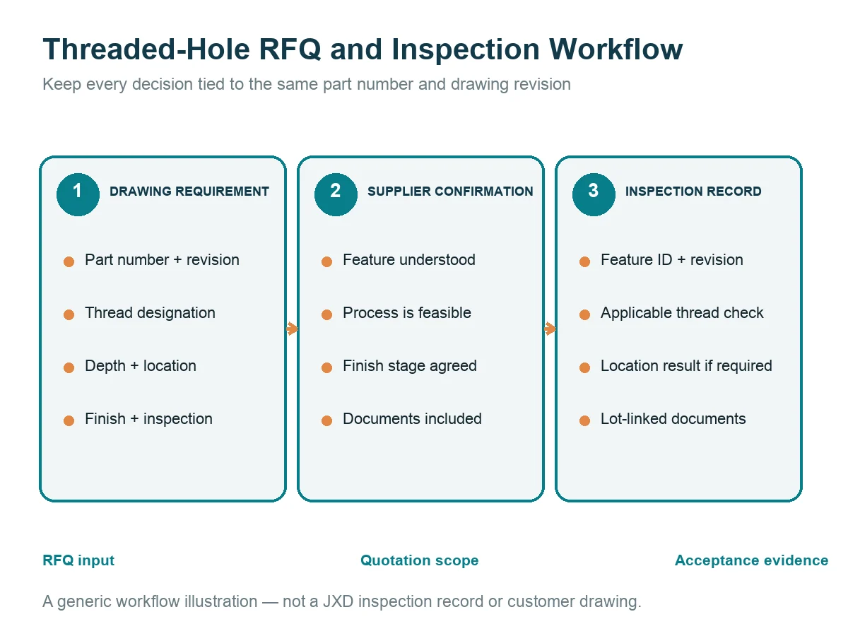 Workflow from threaded-hole drawing requirements to supplier confirmation and inspection records